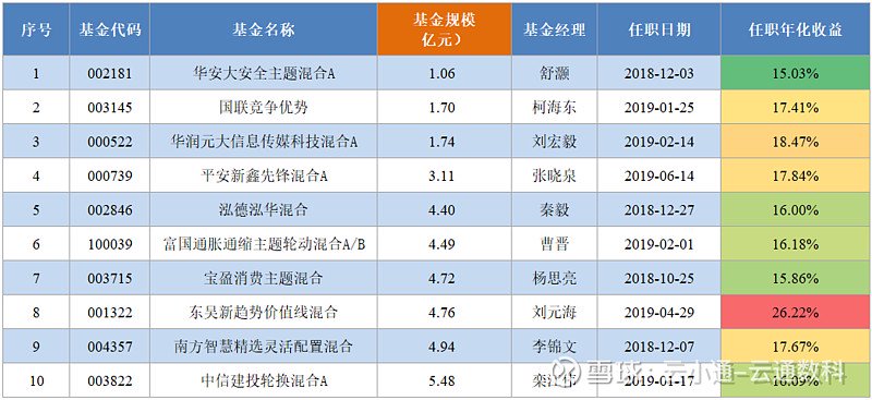 数据来源：云通公募基金数据库统计日期：2024-7-17