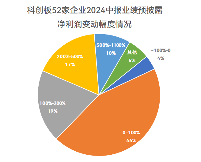 数据来源：Wind、上市公司中报预告，时间截止2024/7/17