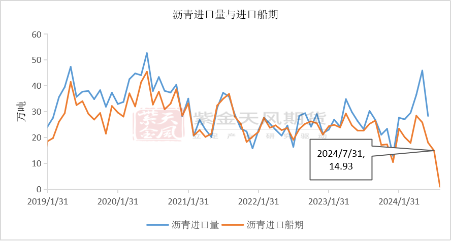 数据来源：海关数据，kpler，紫金天风期货