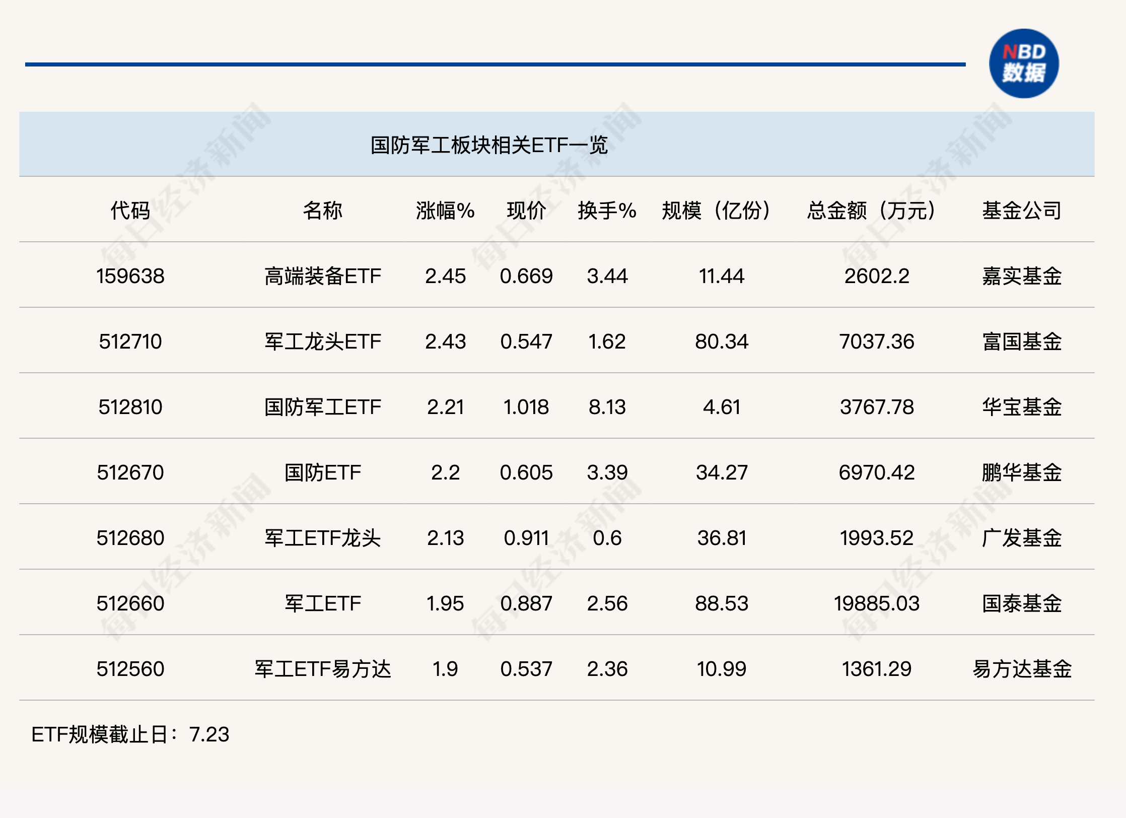 行业ETF风向标丨国防军工领涨，军工ETF半日成交金额约2亿元