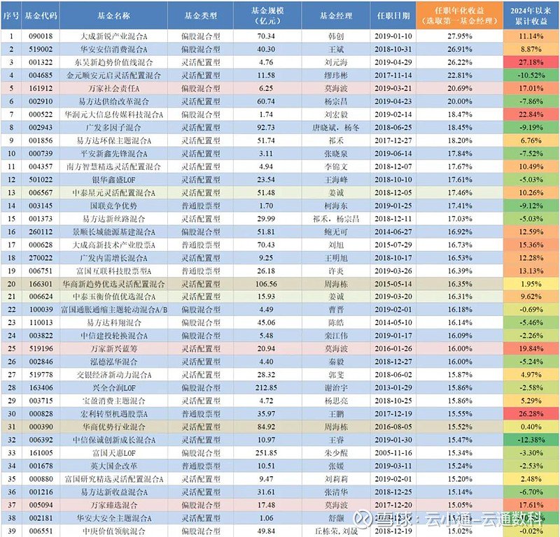 数据来源：云通公募基金数据库 可上下滑动查看 统计日期：2024-7-17