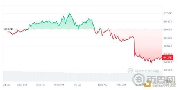 比特币在过去 30 天内上涨了 5.41%。资料来源：CoinMarketCap