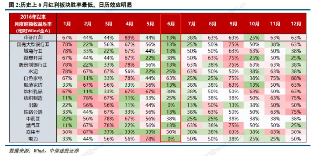 数据来源：中信建设证券《在回调中思考胜率与赔率投资——中信建投策略20240623》