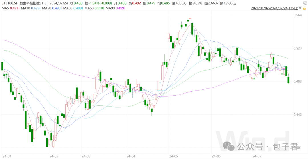 图：恒生科技指数ETF至今走势，数据截止日期：2024年7月24日