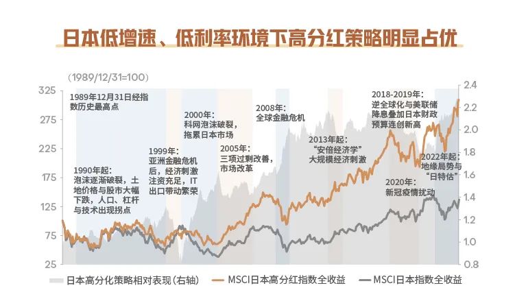 资料来源：《新宏观形势下的高分红投资价值——主题策略》，中金公司，2023.12.22