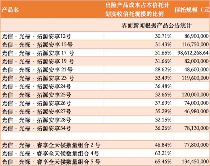 光大信托安享睿享系列异常回撤背后：投资了这三家私募