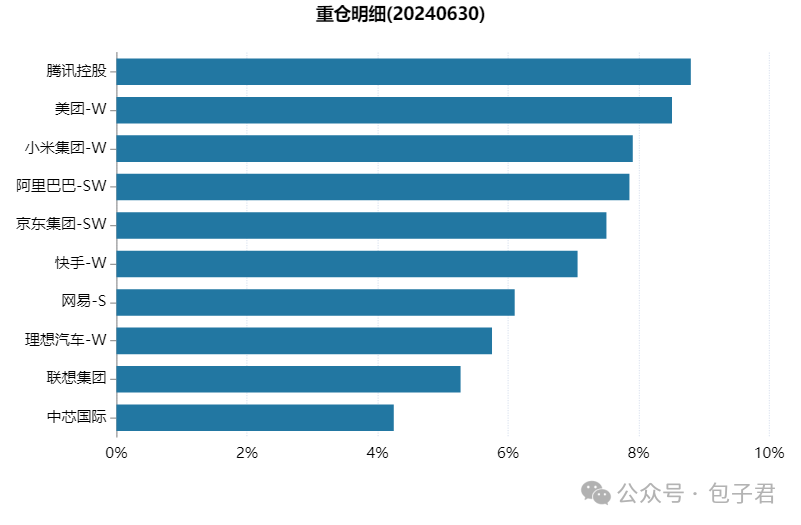 图：恒生科技指数ETF重仓股