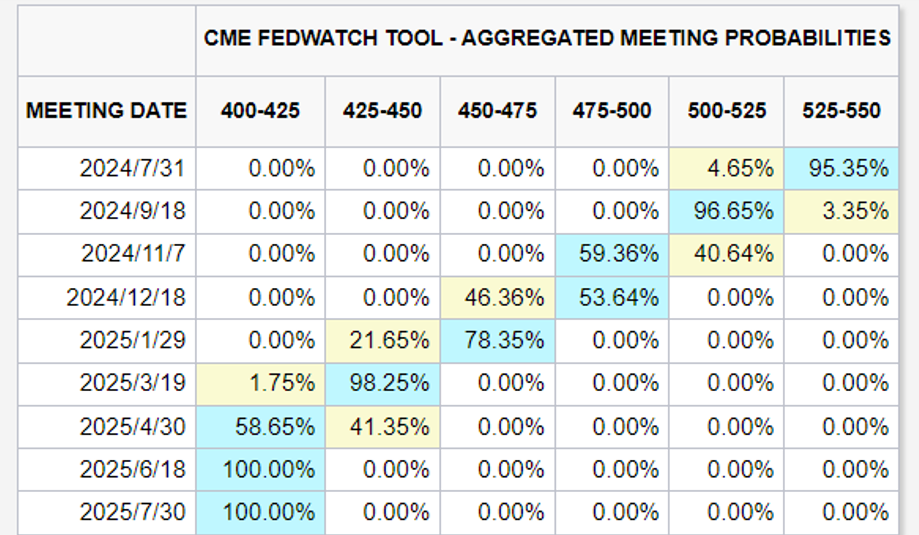 数据来源：CME，FedWatch Tool，2024-07-15 10：00