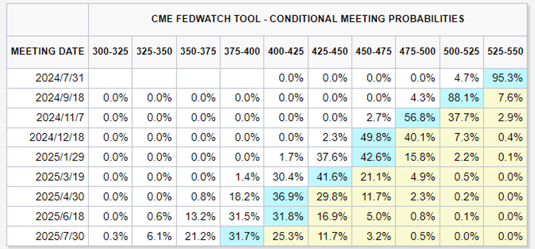 数据来源：CME，FedWatch Tool，2024-07-15 10：00