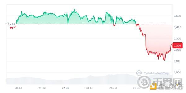 过去七天，以太坊下跌了 5.56%。资料来源：CoinMarketCap