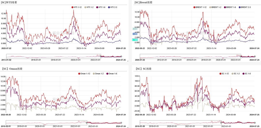数据来源：紫金天风期货研究所