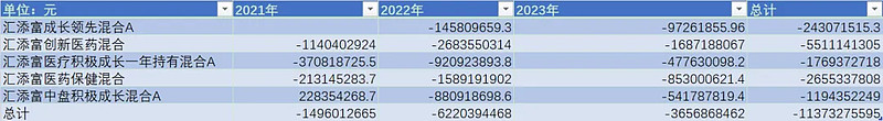 （数据来源：天天基金网、锐眼哥整理）