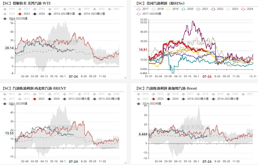 数据来源：紫金天风期货研究所