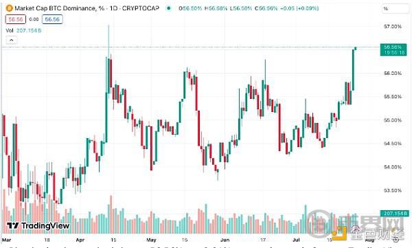 比特币的主导地位为 56.56%，本周上涨 2.81%。资料来源：TradingView