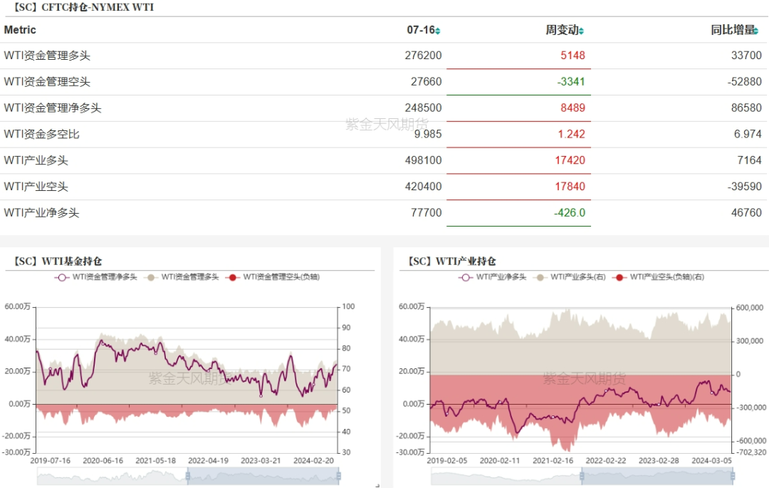数据来源：紫金天风期货研究所