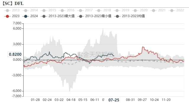 数据来源：紫金天风期货研究所