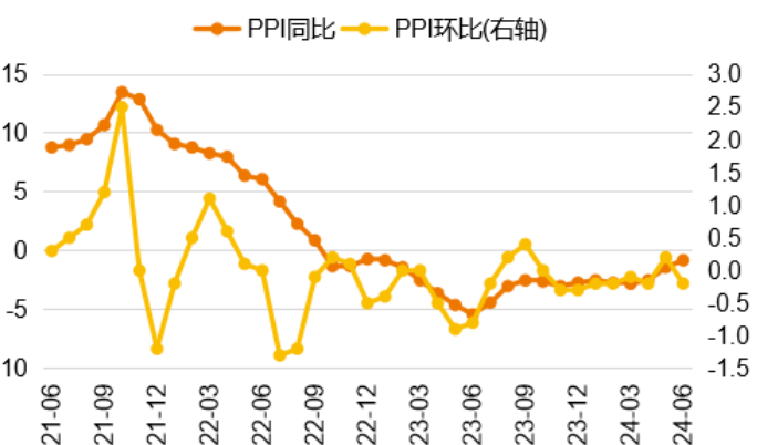 数据来源：WIND、泰康资产，截至2024年6月