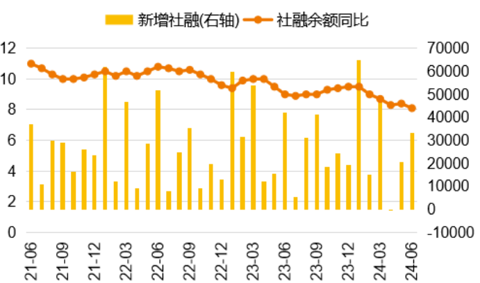 数据来源：WIND、泰康资产，截至2024年6月