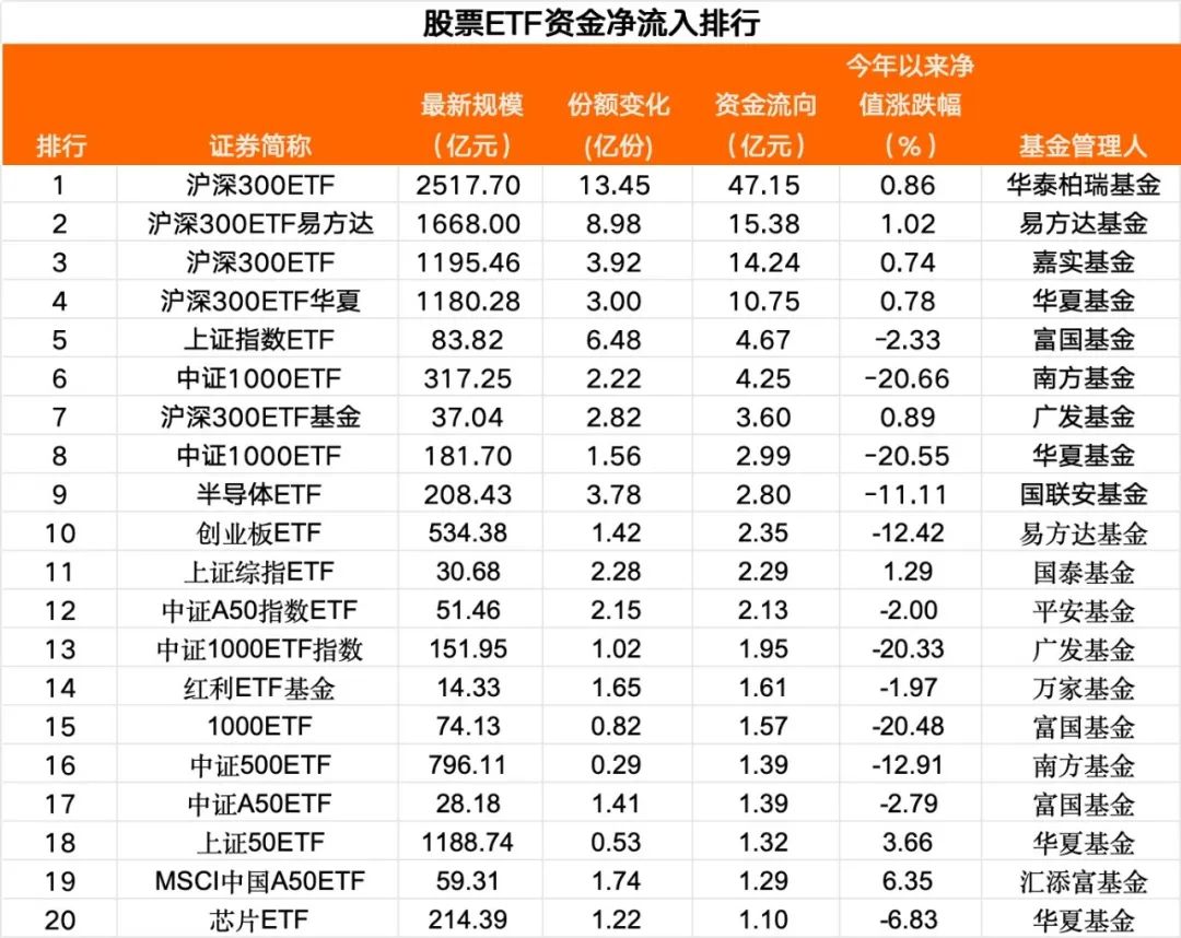 7月以来股票ETF已累计吸金超1500亿元