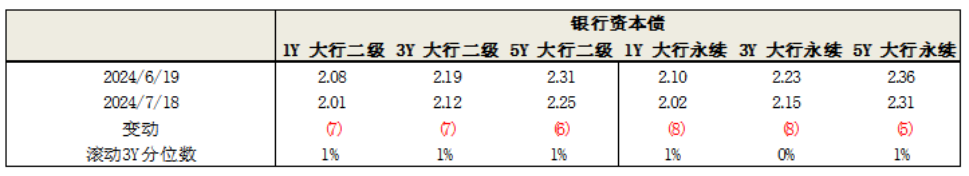 数据来源：WIND、泰康资产，截至2024年7月