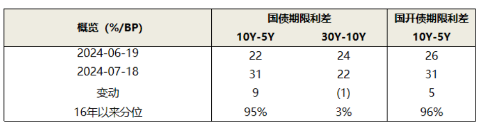 数据来源：WIND、泰康资产，截至2024年7月18日