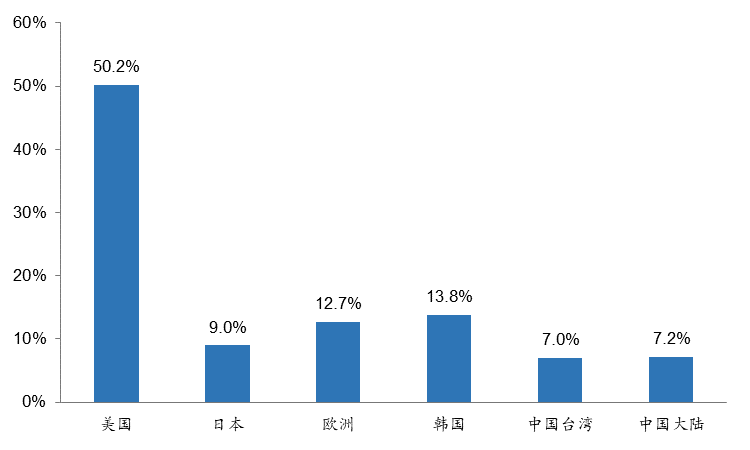 来源：SIA