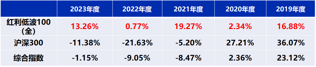 数据来源：Wind，数据区间：2019.01.01-2023.12.31