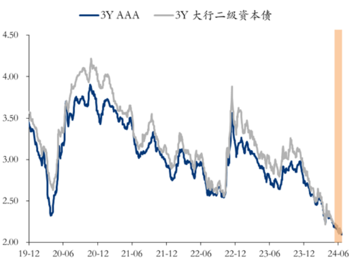 数据来源：WIND、泰康资产，截至2024年7月