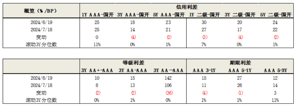 数据来源：WIND、泰康资产，截至2024年7月