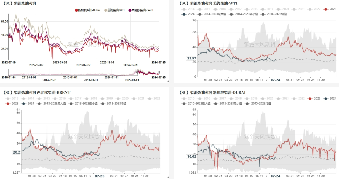 数据来源：紫金天风期货研究所