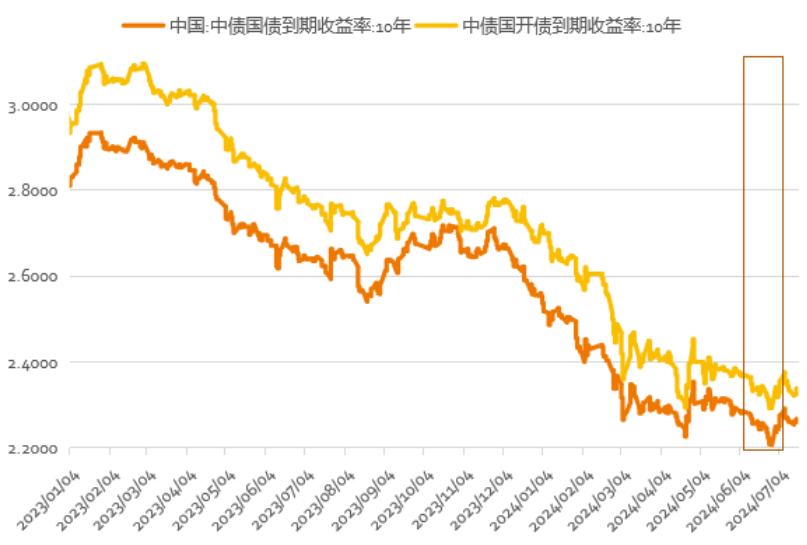 数据来源：WIND、泰康资产，截至2024年7月18日