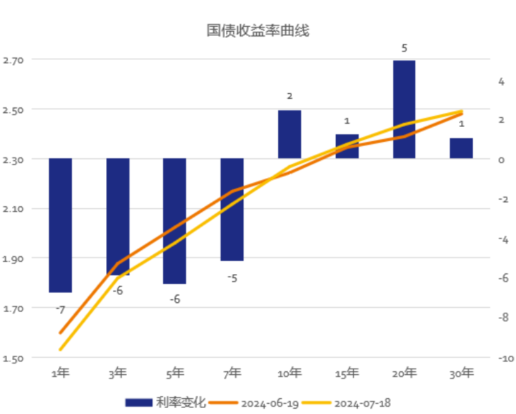 数据来源：WIND、泰康资产，截至2024年7月18日