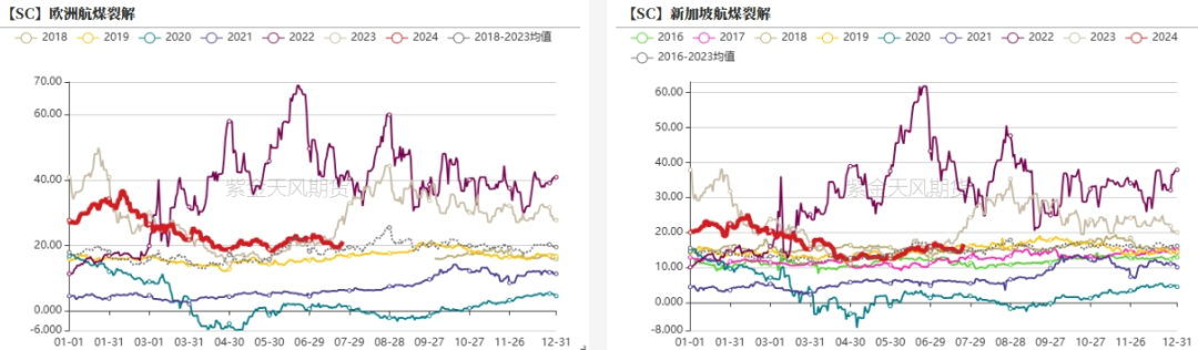 数据来源：紫金天风期货研究所