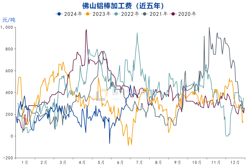 数据来源：SMM