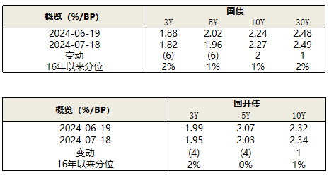 数据来源：WIND、泰康资产，截至2024年7月18日