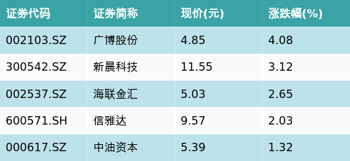 ETF最前线 | 嘉实中证金融地产ETF(512640)下跌0.38%，跨境支付（CIPS）主题走弱，广博股份上涨4.08%