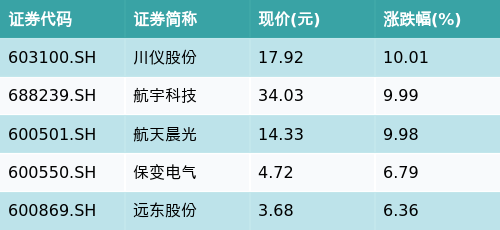 ETF最前线 | 易方达中证内地低碳经济主题ETF(516070)上涨0.24%，核电主题走弱，川仪股份上涨10.01%