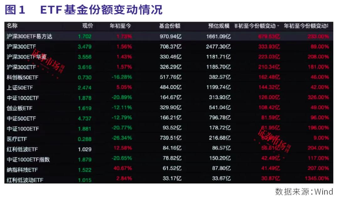 瑞银证券：ETF、险资主导A股风格