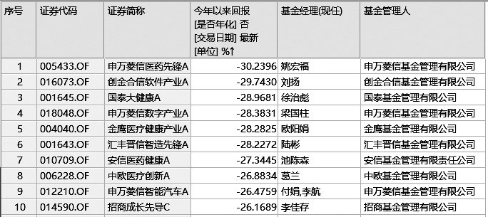 申万菱信医药先锋A(005433)——“先锋”变“垫后” 医药主题基金为何成为公募吊车尾