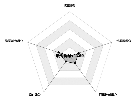 数据来源：基金通