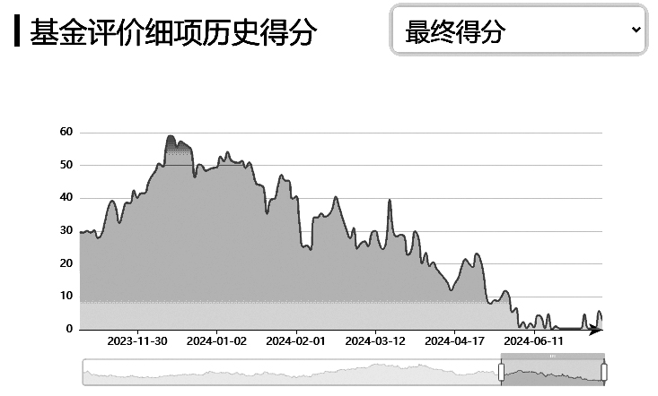 数据来源：基金通