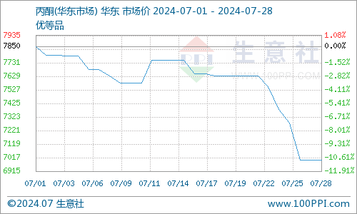 华东地区市场丙酮价格走势图