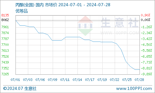 全国市场丙酮平均价格走势图