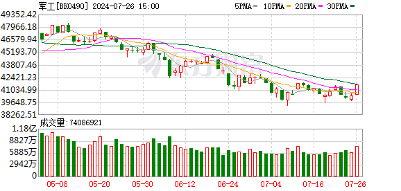 机构投资者狂买军工主题基金 从QDII到债券基金