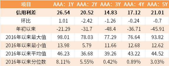 （数据来源：Wind，鑫元基金，最大、最小、平均值区间均为2016年至今）