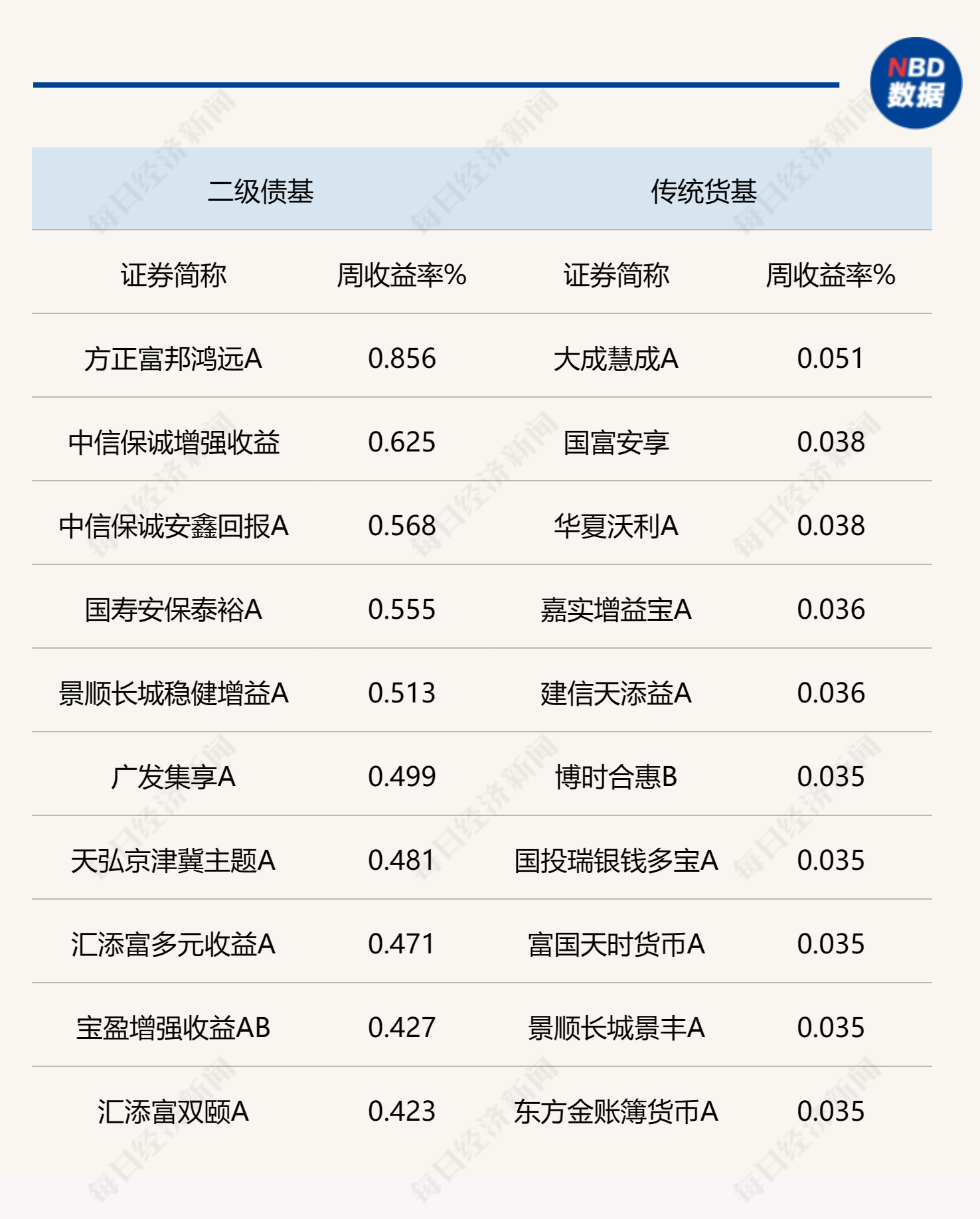 说明：上周各类型债券型基金头部业绩产品统计来源：Wind