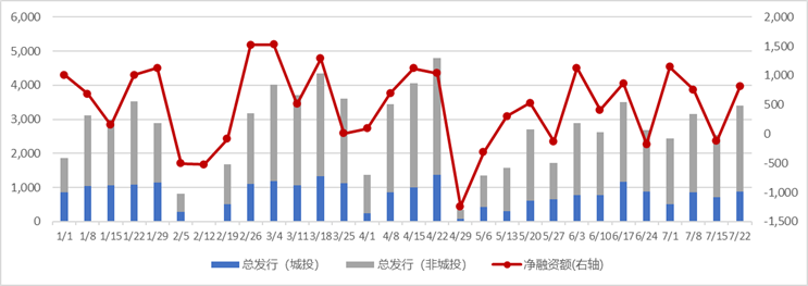 图：年初以来信用债发行与净融资情况（亿元）