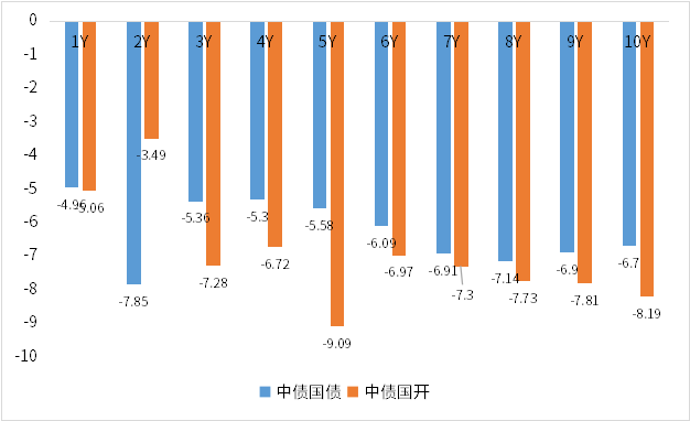 （数据来源：Wind、中债估值、鑫元基金）