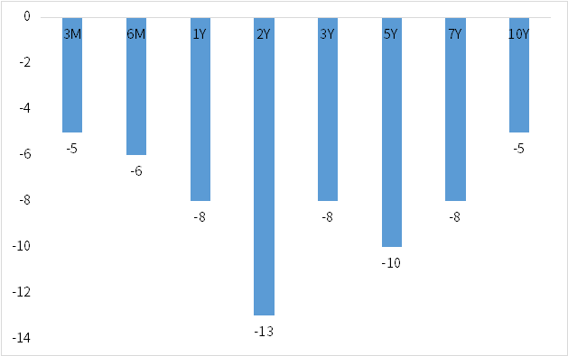 （数据来源：Wind，鑫元基金）