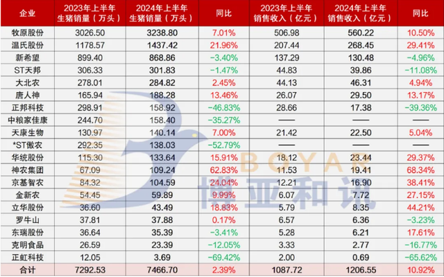 部分生猪养殖上市公司今年上半年业绩预告 数据来源：博亚和讯、上市公司公告